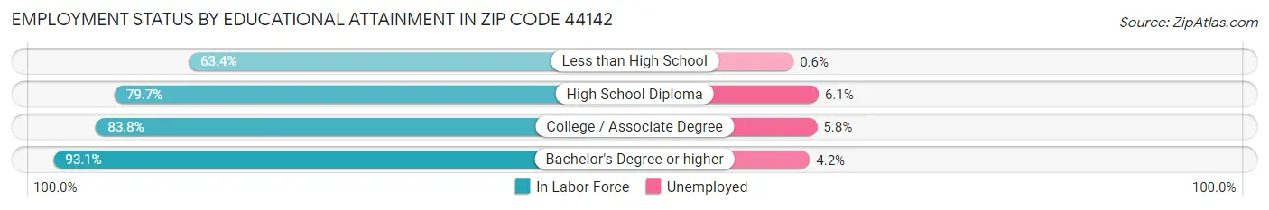 Employment Status by Educational Attainment in Zip Code 44142