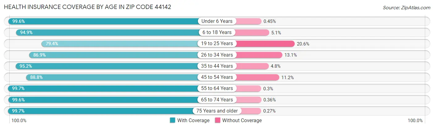 Health Insurance Coverage by Age in Zip Code 44142