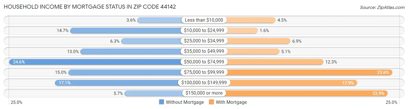 Household Income by Mortgage Status in Zip Code 44142