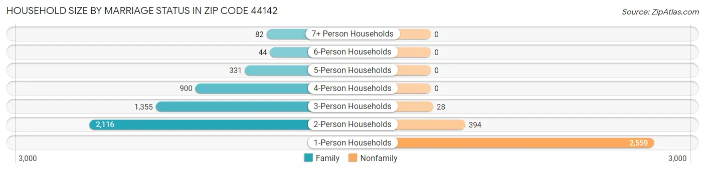 Household Size by Marriage Status in Zip Code 44142