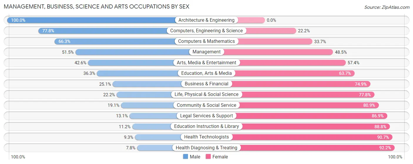 Management, Business, Science and Arts Occupations by Sex in Zip Code 44142