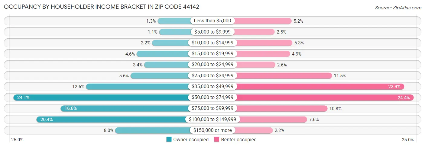 Occupancy by Householder Income Bracket in Zip Code 44142