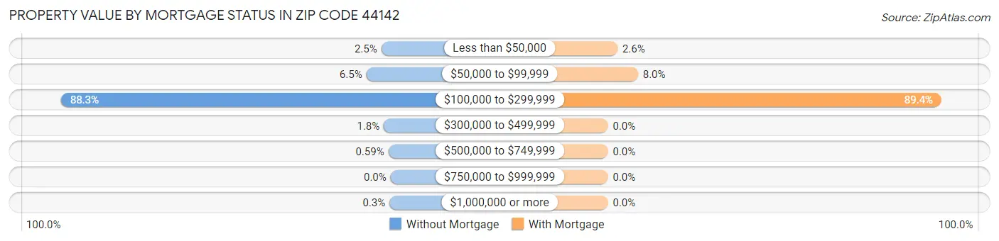 Property Value by Mortgage Status in Zip Code 44142
