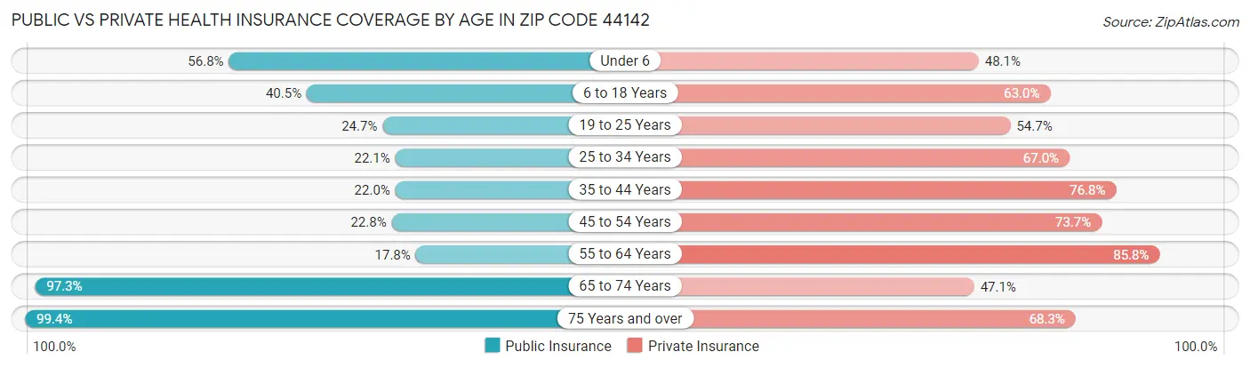 Public vs Private Health Insurance Coverage by Age in Zip Code 44142