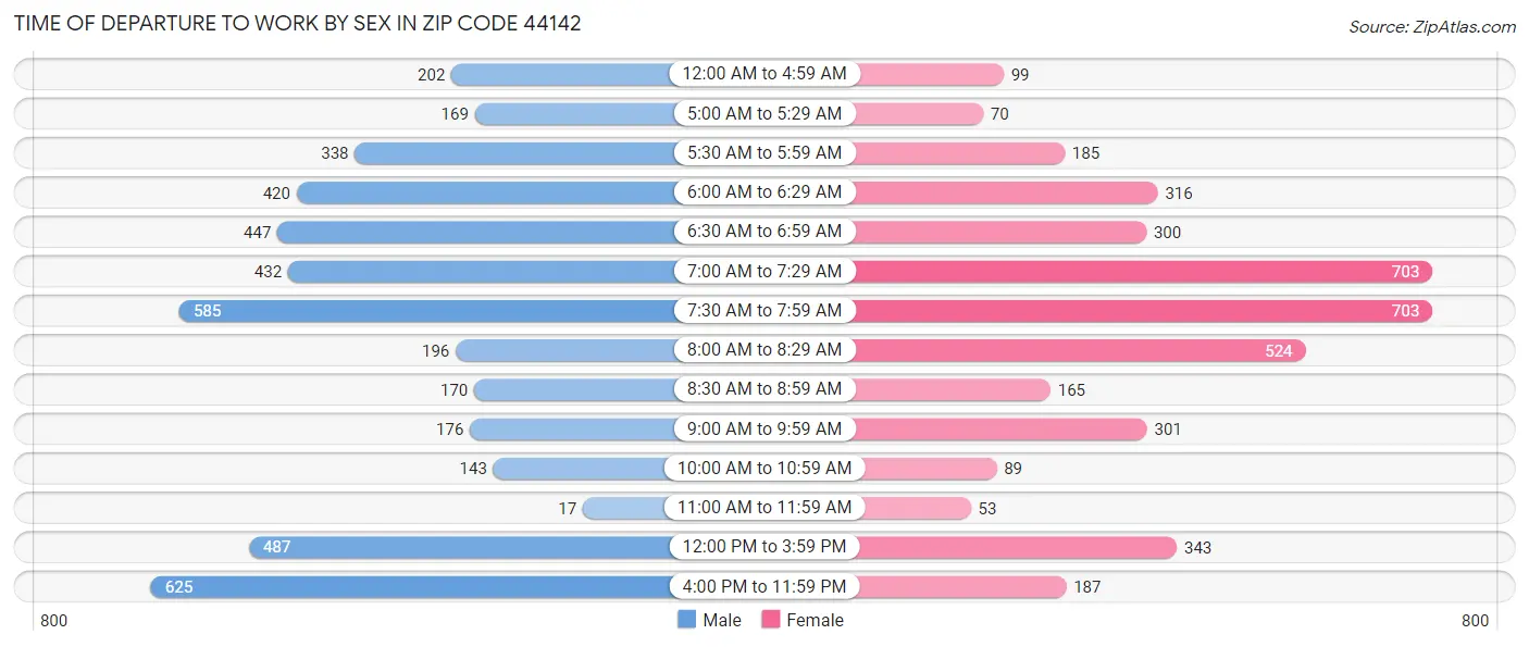 Time of Departure to Work by Sex in Zip Code 44142