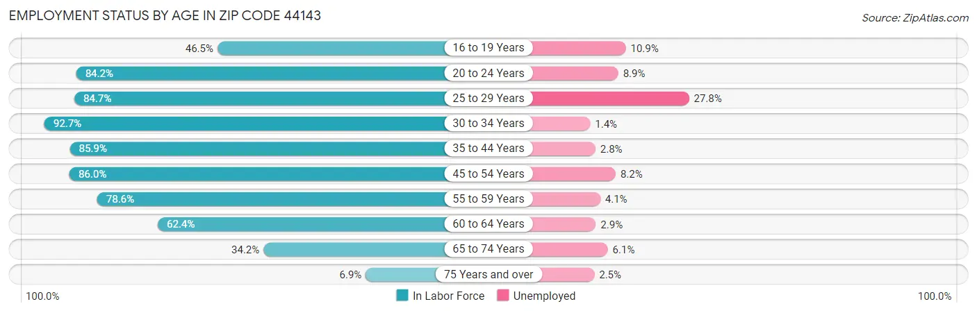 Employment Status by Age in Zip Code 44143