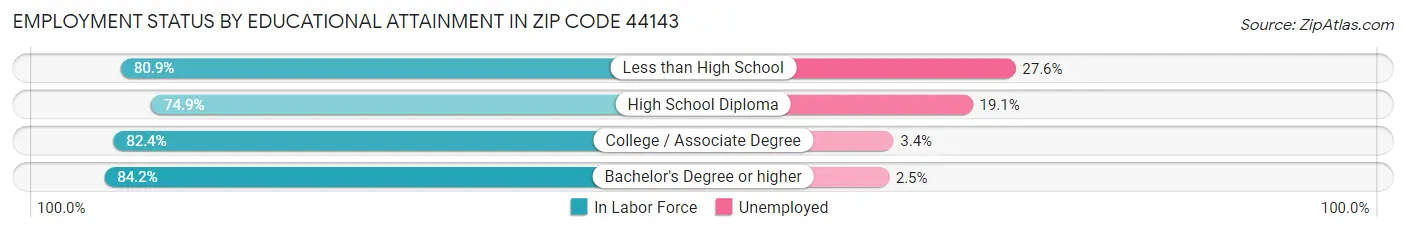 Employment Status by Educational Attainment in Zip Code 44143