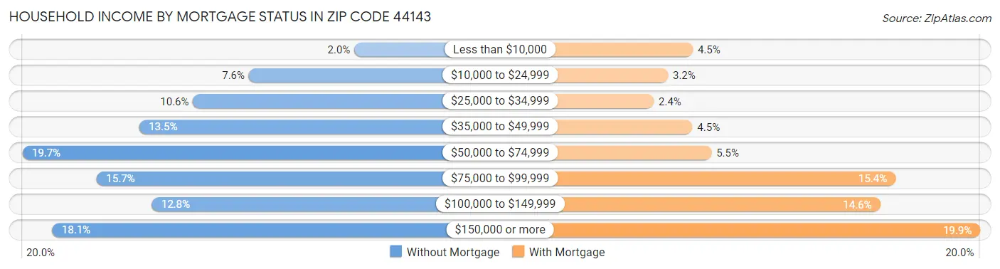 Household Income by Mortgage Status in Zip Code 44143