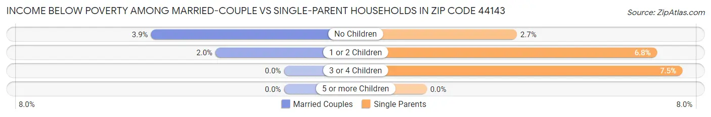Income Below Poverty Among Married-Couple vs Single-Parent Households in Zip Code 44143