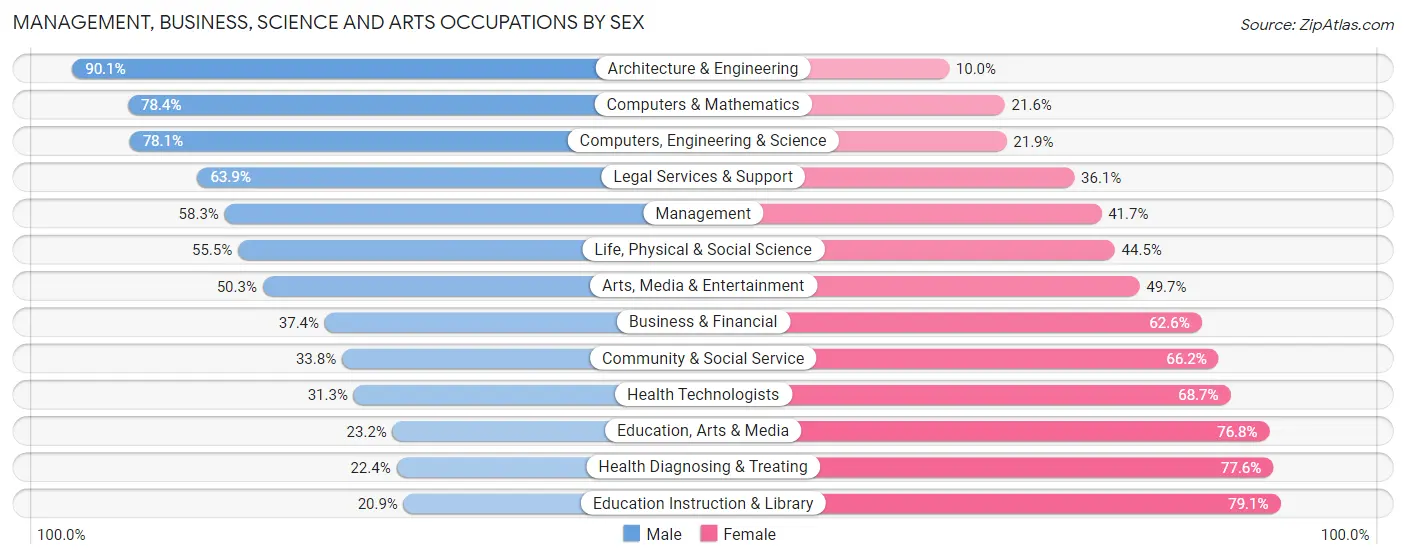 Management, Business, Science and Arts Occupations by Sex in Zip Code 44143