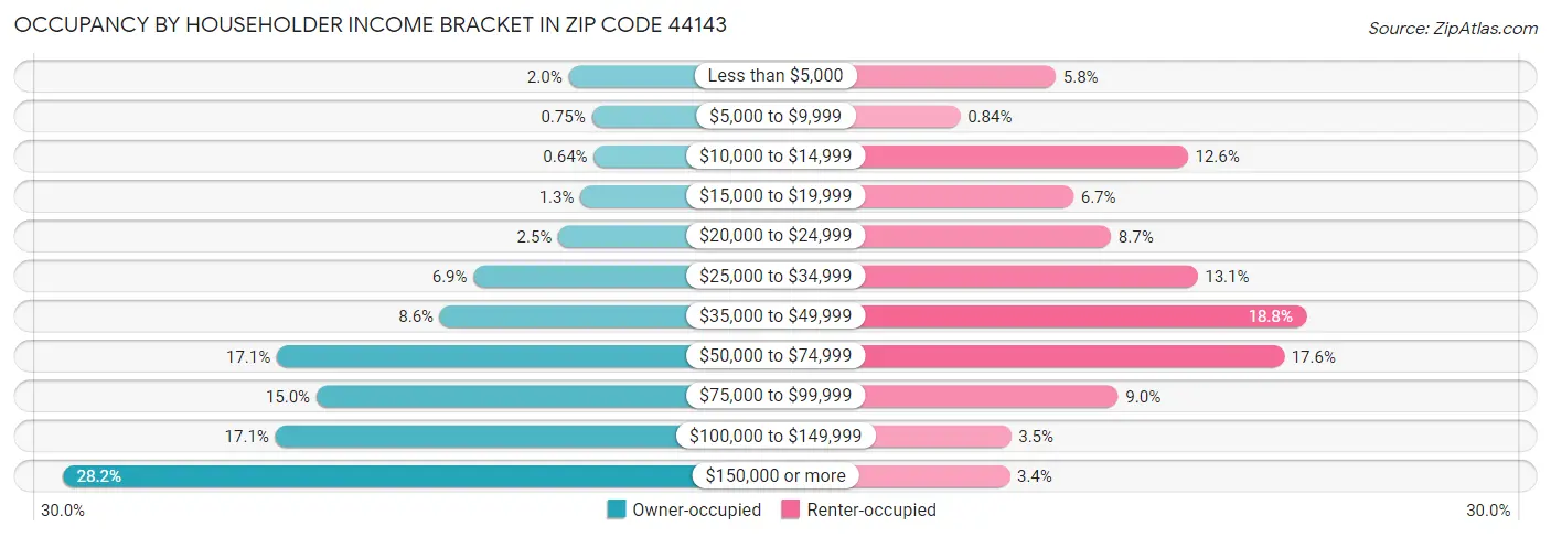 Occupancy by Householder Income Bracket in Zip Code 44143