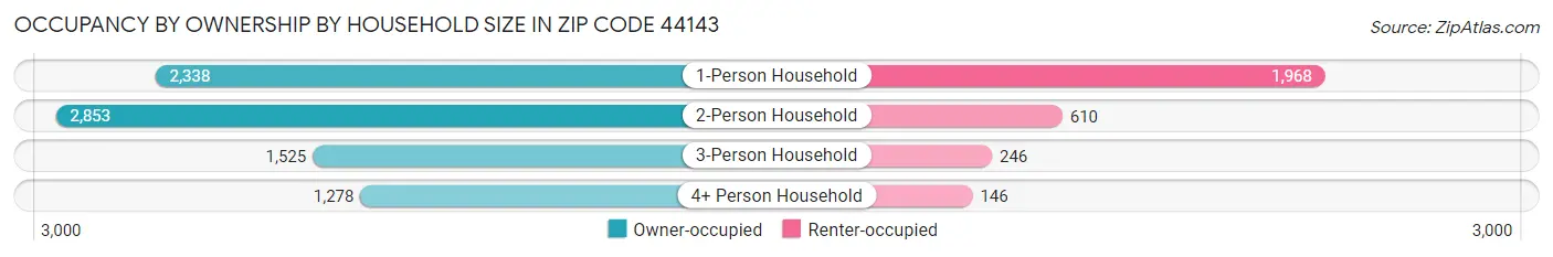 Occupancy by Ownership by Household Size in Zip Code 44143