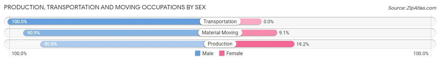 Production, Transportation and Moving Occupations by Sex in Zip Code 44143
