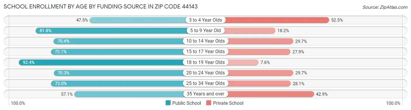 School Enrollment by Age by Funding Source in Zip Code 44143