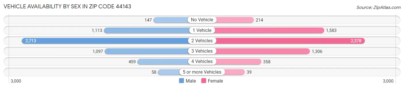 Vehicle Availability by Sex in Zip Code 44143