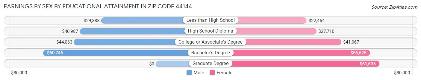 Earnings by Sex by Educational Attainment in Zip Code 44144