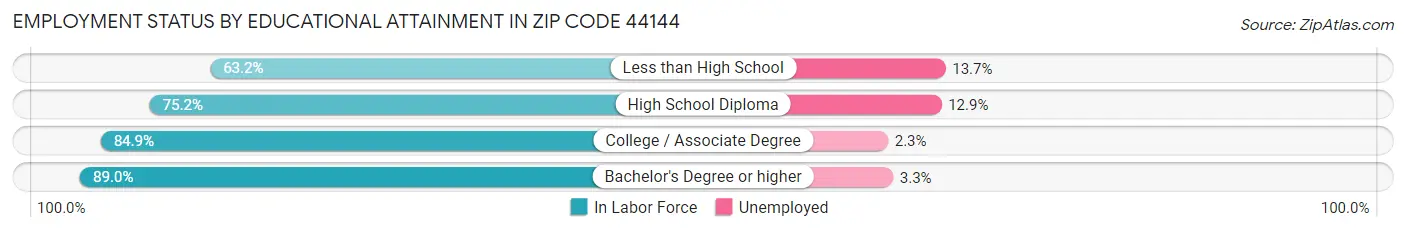 Employment Status by Educational Attainment in Zip Code 44144