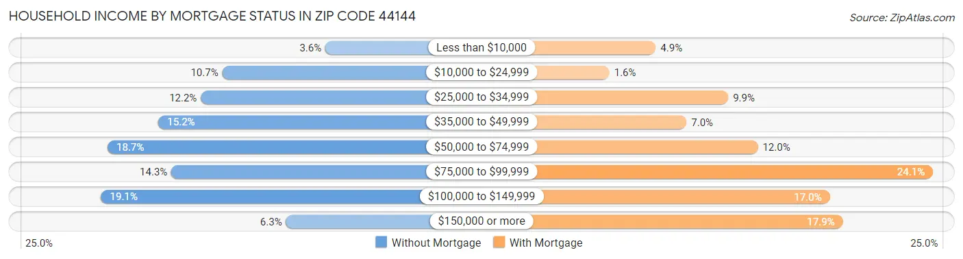 Household Income by Mortgage Status in Zip Code 44144