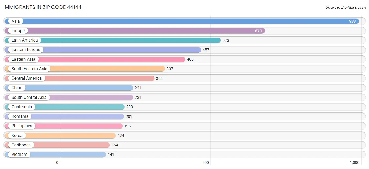 Immigrants in Zip Code 44144