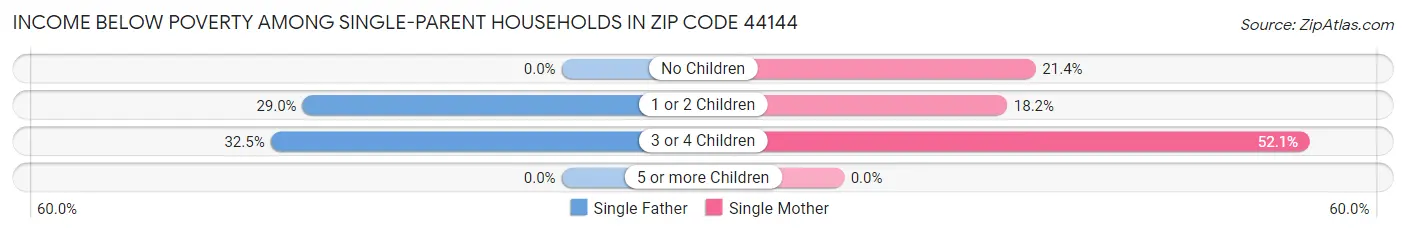 Income Below Poverty Among Single-Parent Households in Zip Code 44144