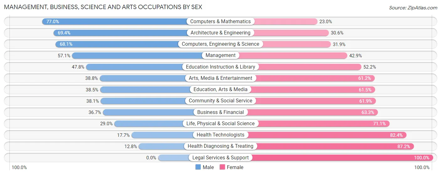 Management, Business, Science and Arts Occupations by Sex in Zip Code 44144