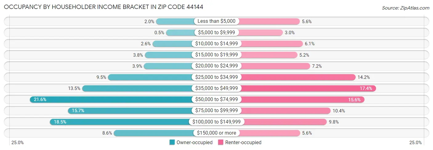 Occupancy by Householder Income Bracket in Zip Code 44144