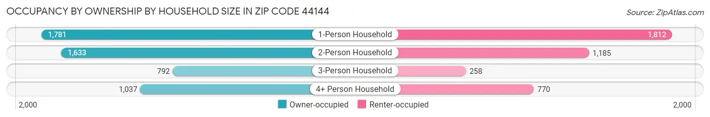 Occupancy by Ownership by Household Size in Zip Code 44144