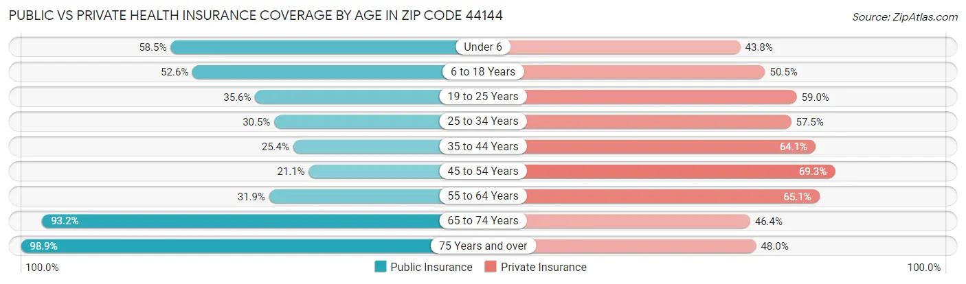 Public vs Private Health Insurance Coverage by Age in Zip Code 44144