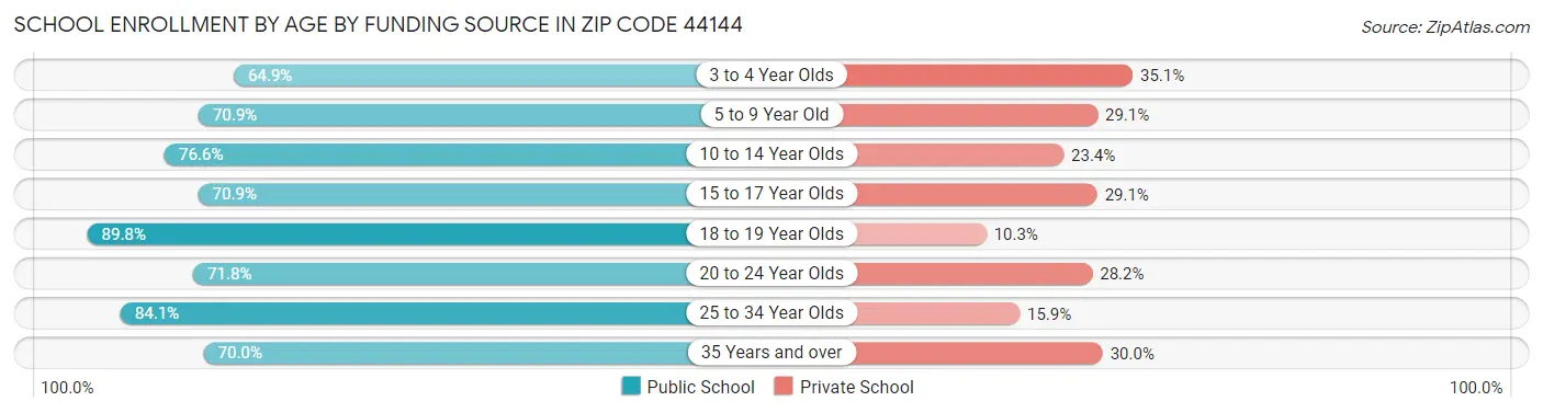 School Enrollment by Age by Funding Source in Zip Code 44144