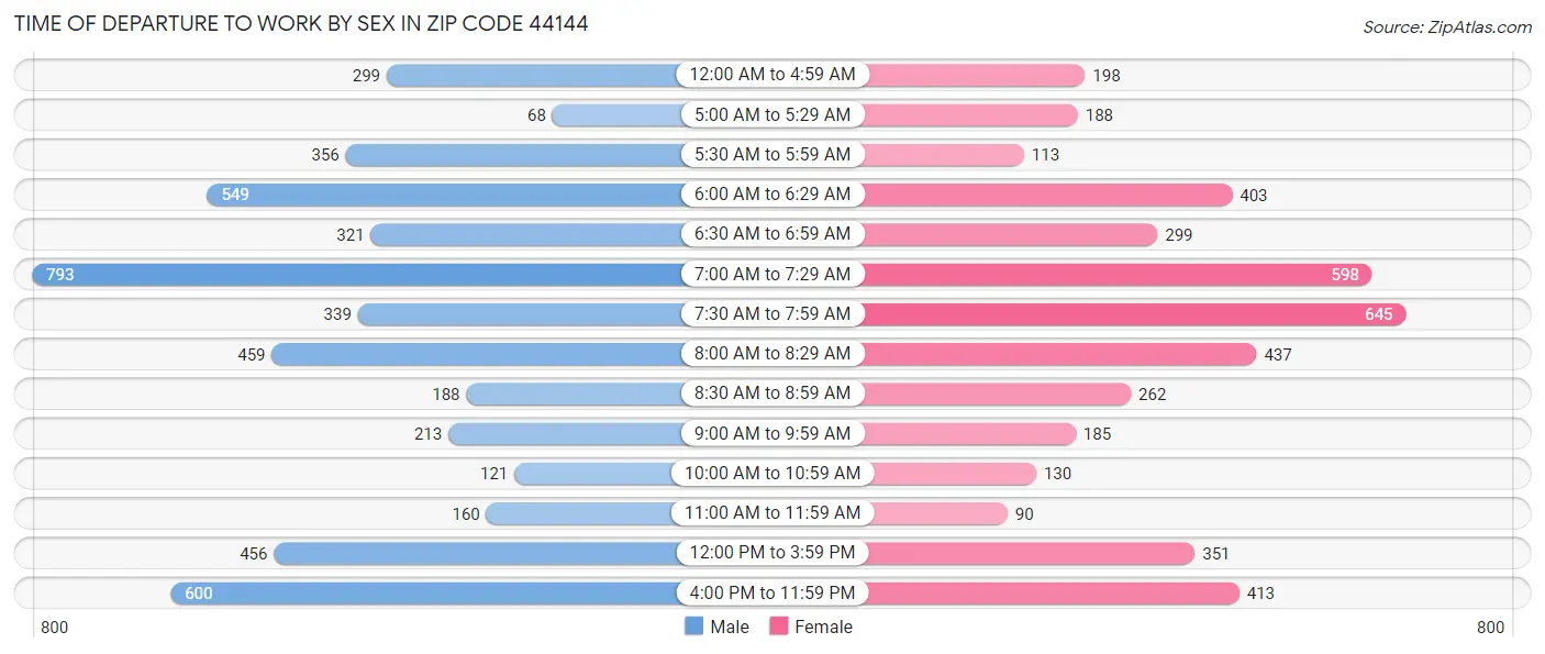 Time of Departure to Work by Sex in Zip Code 44144