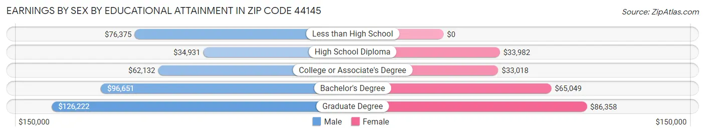 Earnings by Sex by Educational Attainment in Zip Code 44145