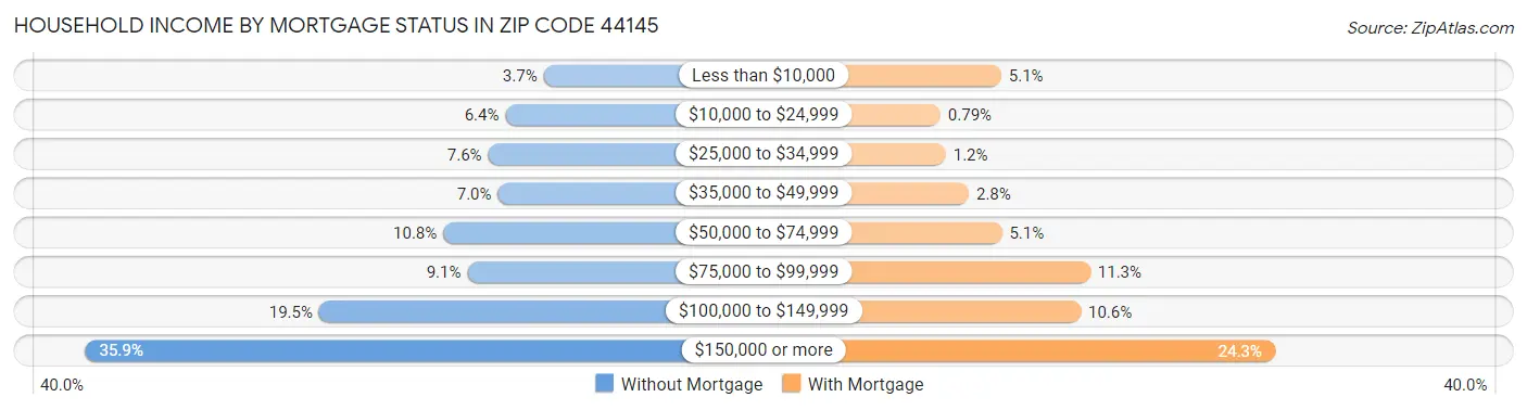 Household Income by Mortgage Status in Zip Code 44145
