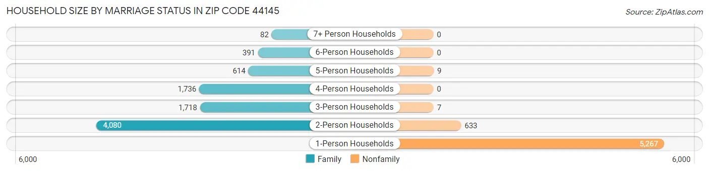 Household Size by Marriage Status in Zip Code 44145
