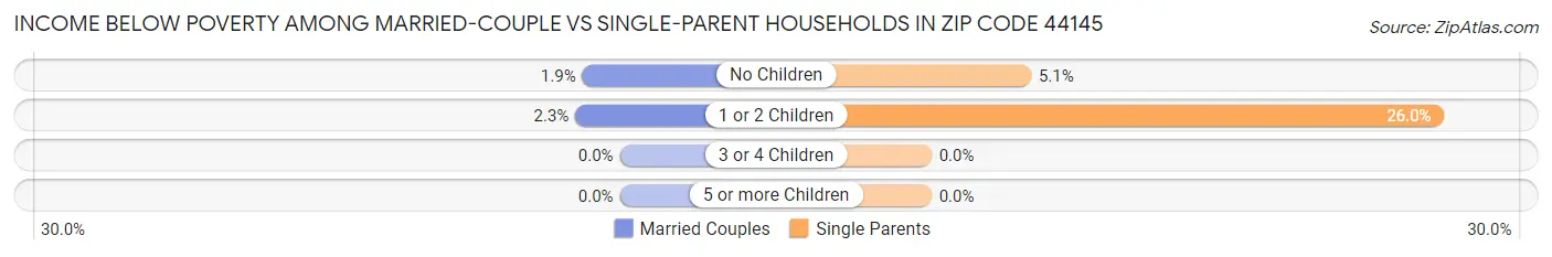 Income Below Poverty Among Married-Couple vs Single-Parent Households in Zip Code 44145