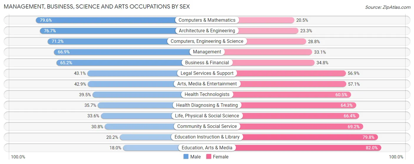 Management, Business, Science and Arts Occupations by Sex in Zip Code 44145