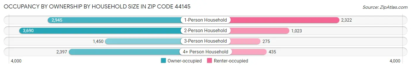 Occupancy by Ownership by Household Size in Zip Code 44145