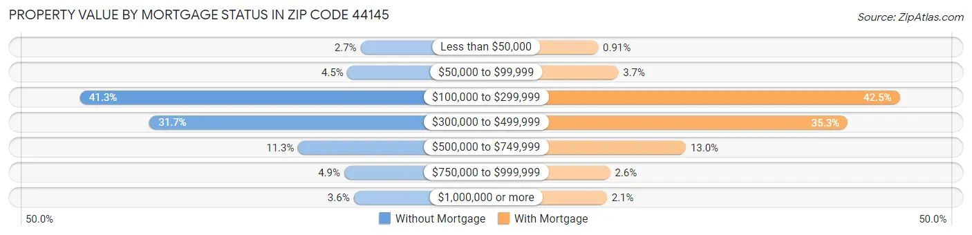 Property Value by Mortgage Status in Zip Code 44145