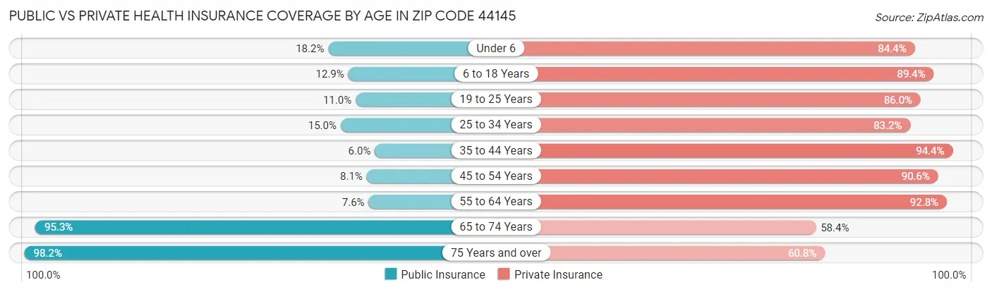 Public vs Private Health Insurance Coverage by Age in Zip Code 44145