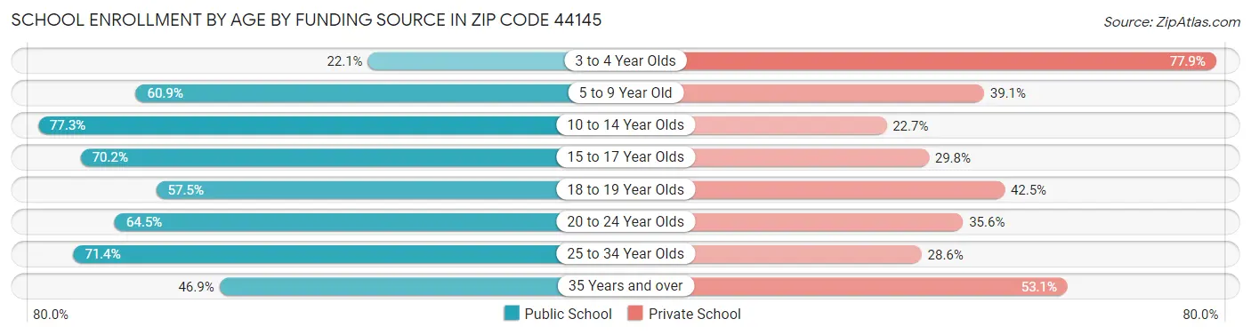 School Enrollment by Age by Funding Source in Zip Code 44145
