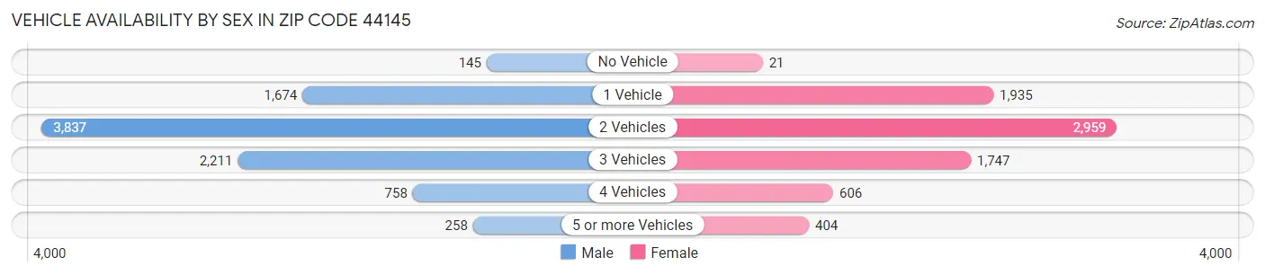Vehicle Availability by Sex in Zip Code 44145