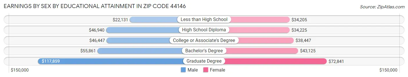 Earnings by Sex by Educational Attainment in Zip Code 44146