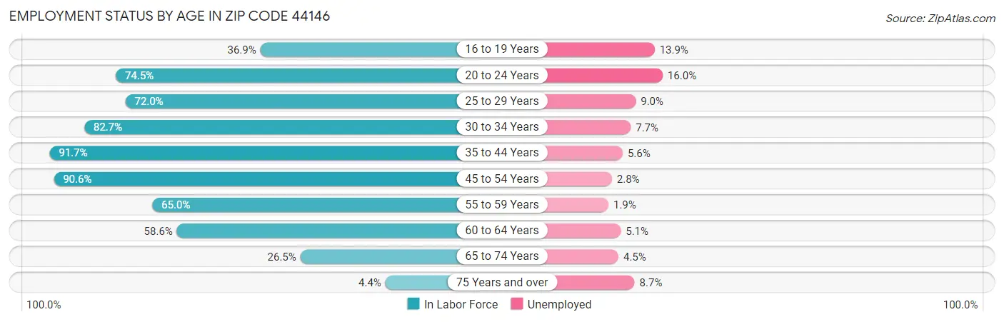 Employment Status by Age in Zip Code 44146