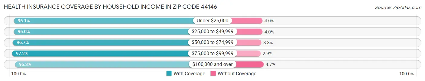 Health Insurance Coverage by Household Income in Zip Code 44146