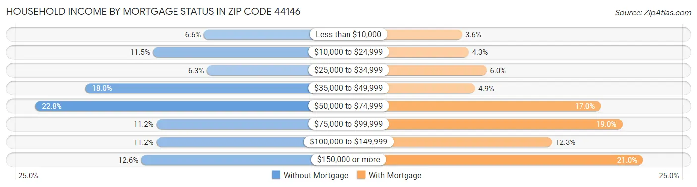 Household Income by Mortgage Status in Zip Code 44146