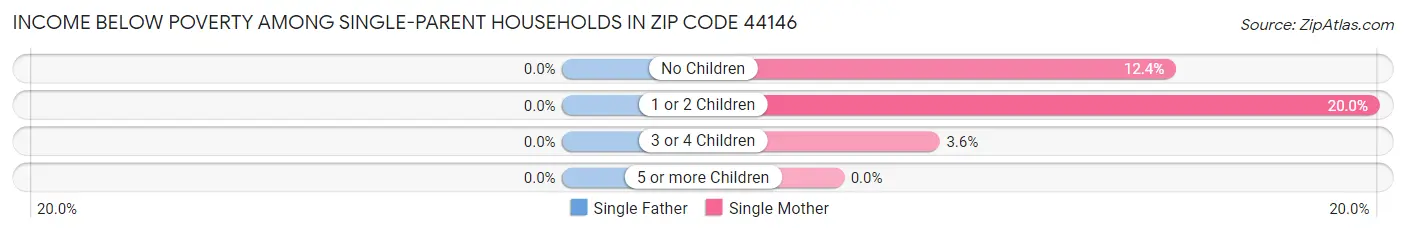 Income Below Poverty Among Single-Parent Households in Zip Code 44146