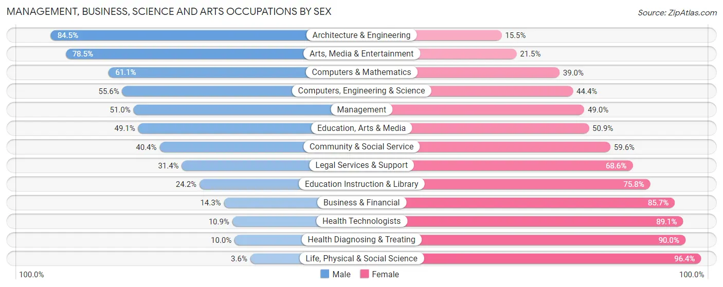 Management, Business, Science and Arts Occupations by Sex in Zip Code 44146