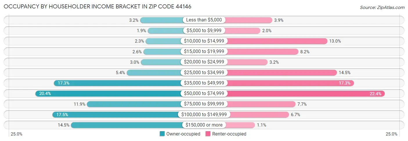 Occupancy by Householder Income Bracket in Zip Code 44146