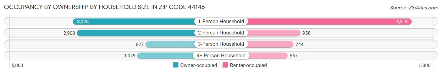 Occupancy by Ownership by Household Size in Zip Code 44146