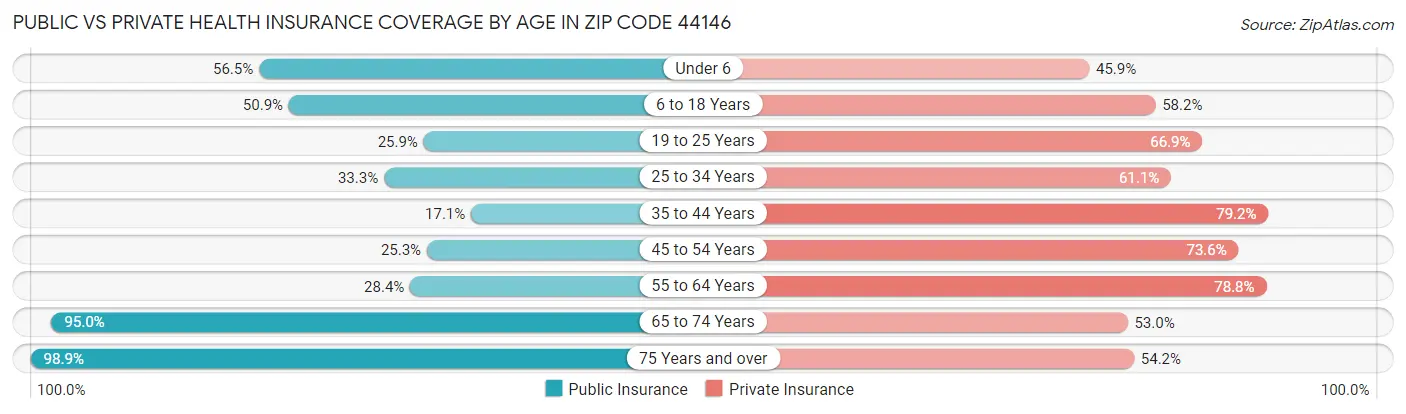 Public vs Private Health Insurance Coverage by Age in Zip Code 44146