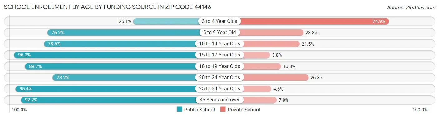 School Enrollment by Age by Funding Source in Zip Code 44146